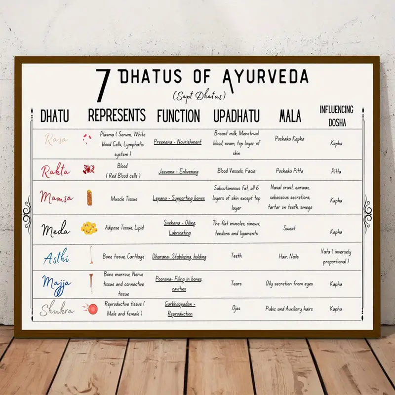 Ayurveda Sapt Dhatu Poster